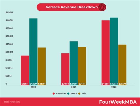 versace fatturato 2013|versace revenue 2024.